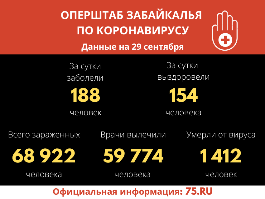 ​Оперштаб Забайкалья: За прошедшие сутки 154 человека вылечились от коронавируса